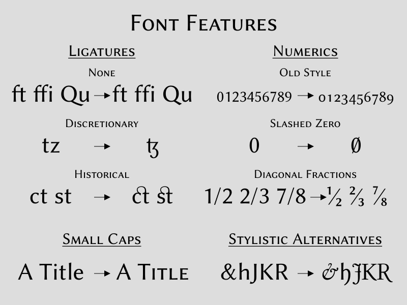 A series of examples showing the same text with and without applying various OpenType tables.